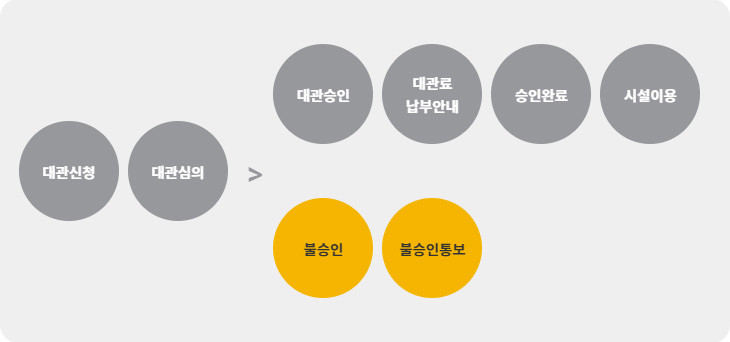 대관 예약순서